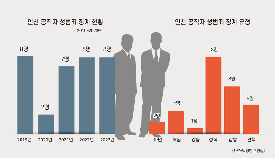 2019년 이후 2020년을 제외하고 3년간 성범죄로 징계를 받은 인천지역 공무원이 줄지 않고 있는 것이다. (그래프=일간경기)