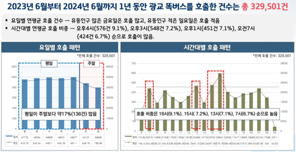 경기도는 30일 경기도청에서 ‘2024년 경기도 데이터 분석 사업’ 중간보고회를 열고 사업 추진 현황과 중간 분석 결과를 공유했다. (그래프=경기도)