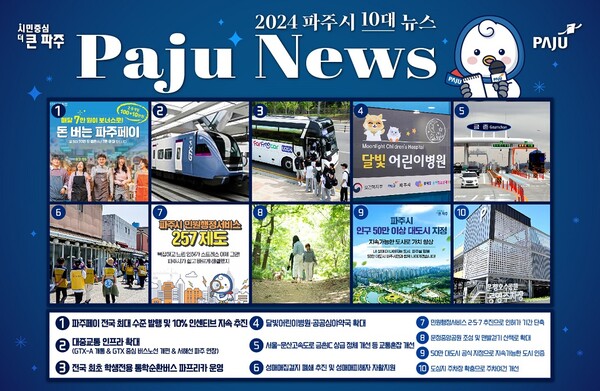 2024년 파주시를 빛낸 시정성과 1위는 전국 최고 수준의 혜택과 발행 규모로 주목 받은 발행액과 이용자 혜택 측면에서 전국 최고 수준의 파주페이가 선정됐다. (사진=파주시)