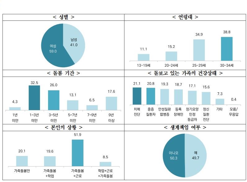 경기도에서 가족돌봄을 담당하는 청소년·청년의 절반이 돌봄과 근로를 병행하고 있으며 가족의 생계까지 책임지고 있다는 조사 결과가 나왔다. (그래프=경기도)