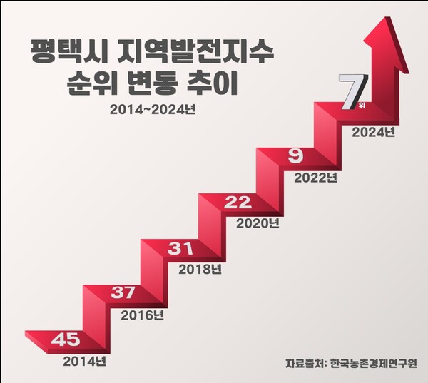 한국농촌경제연구원이 발표한 '2024 지역발전지수'에서 평택시가 전국 159개 기초지자체 중 7위를 기록하며 대한민국 대표 성장 도시로 주목받고 있다. 2014년 45위에서 38계단을 껑충 뛰어올랐다. (그래프=평택시)