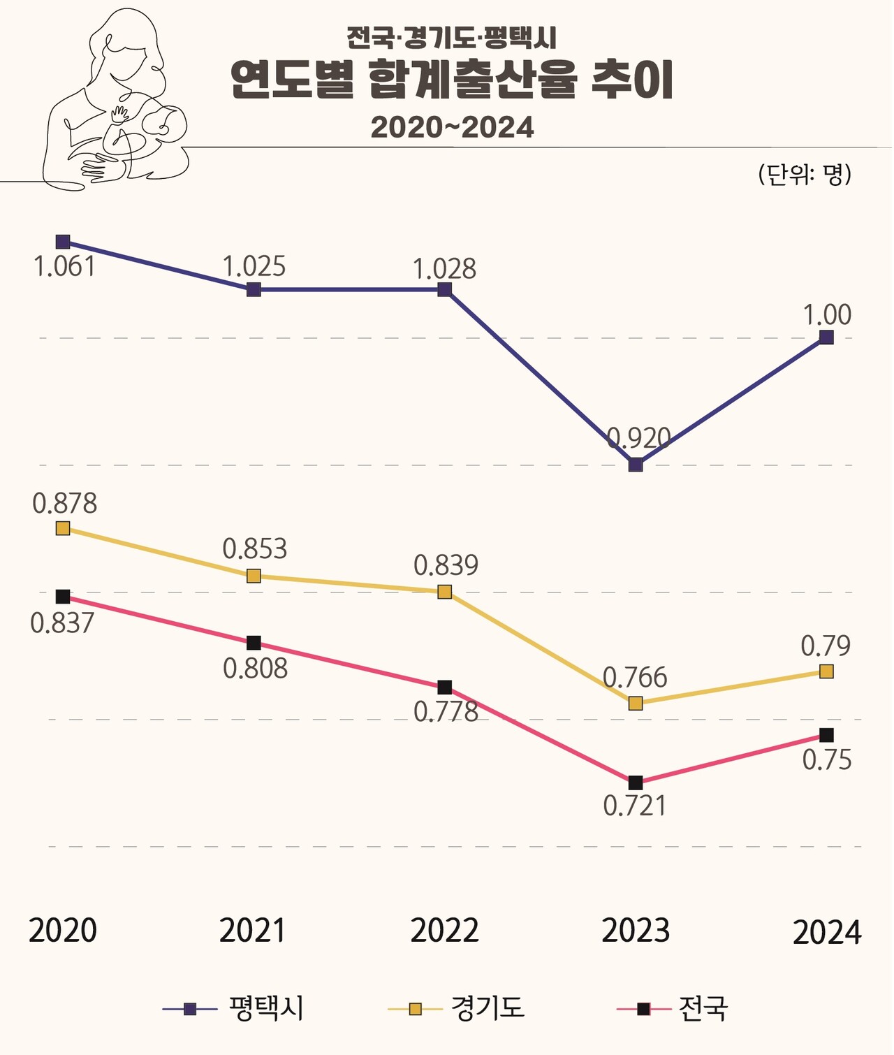 전국 합계출산율이 0.75명에 그친 가운데 평택시가 2024년 합계출산율 1.0명을 기록하며 전년 대비 8.7% 상승했다. 이는 수도권 대도시 중 최상위권에 해당하는 수치다. (그래프=평택시)