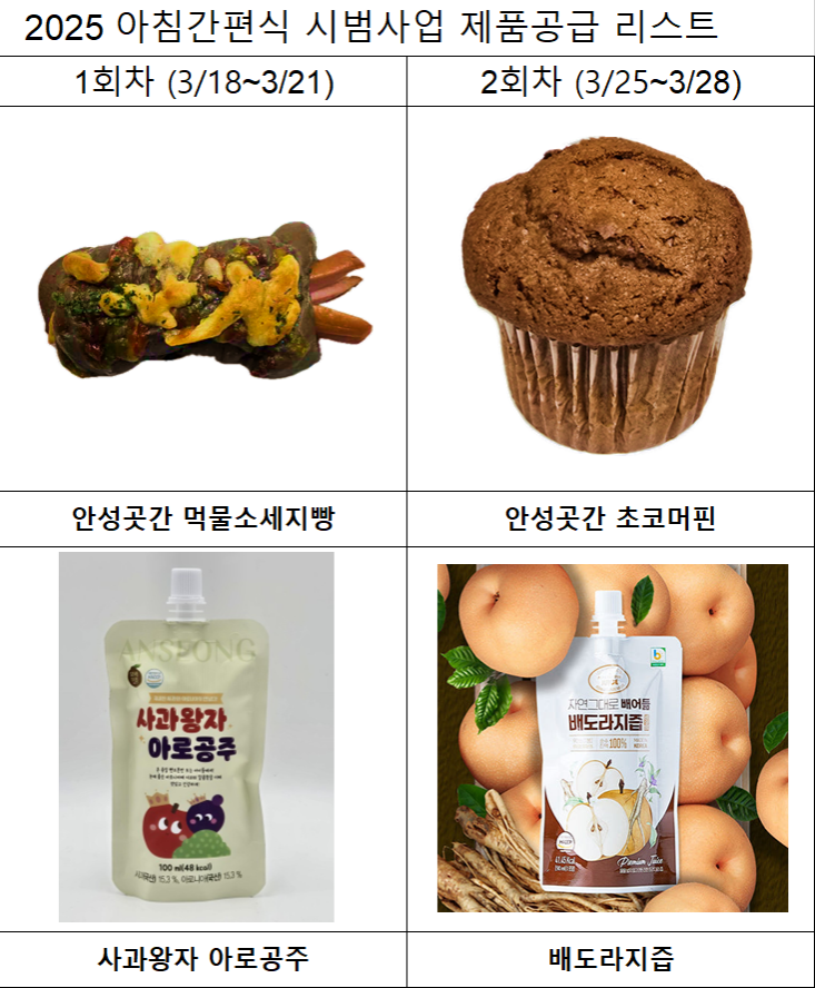 안성시가 청소년들의 건강한 식습관 형성을 위해 실시하는 '학생 아침간편식' 사업이 큰 호응을 얻고 있다. 올해 참여 학교가 11개교로 확대되면서 4399명의 학생들이 무료로 아침 간편식을 즐기게 됐다. (사진=안성시)