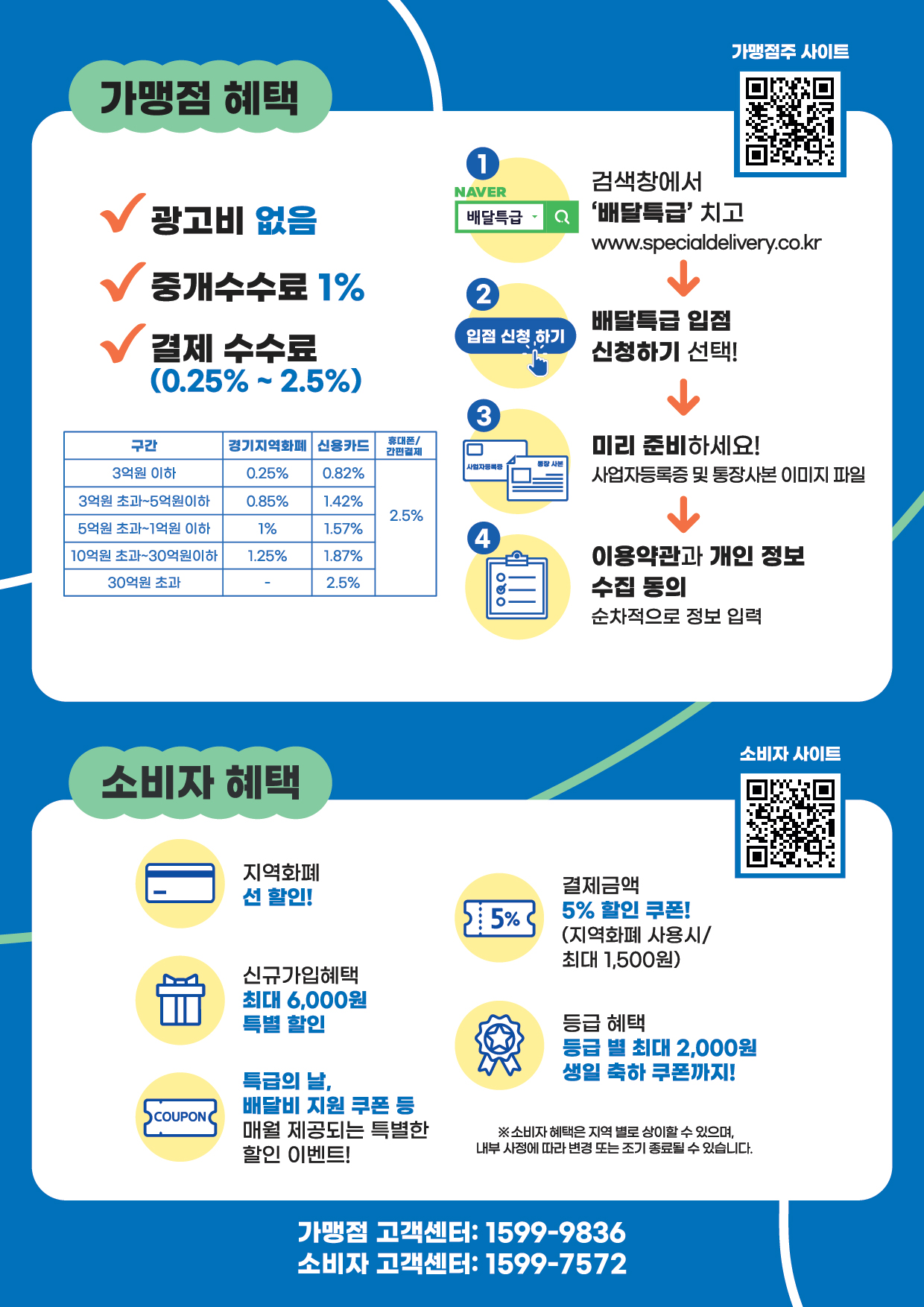 안성시는 올해 2월 배달특급 거래액이 2억7900만원을 기록하며 서비스 시작 이후 역대 세 번째 높은 실적을 달성했다고 밝혔다. (사진=안성시)