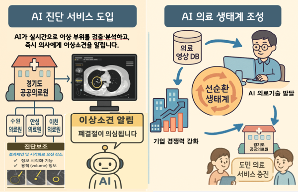 5월12일 경기도는 '2025년 경기 AI 공공의료 실증 지원사업' 수행기관으로 유신씨앤씨 컨소시엄을 선정했다고 밝혔다. (사진=경기도)