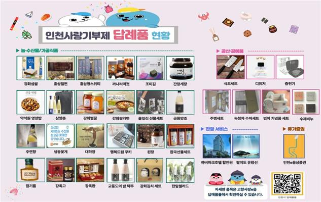 인천지역 20대 청년층들의 고향사랑기부금 모금 참여가 저조한 것으로 나타났다. 사진은 인천고향사랑기부제 답례품 현황. (사진=인천시)