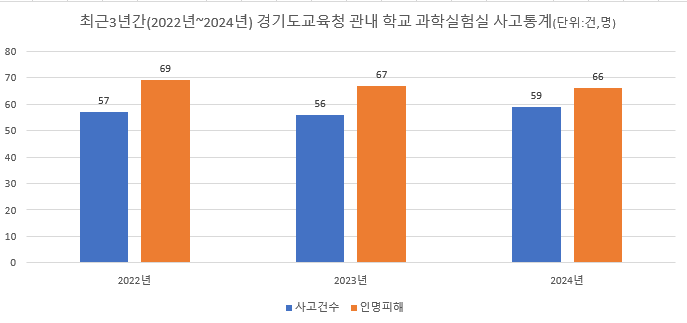 최근 3년간(2022년~2024년) 경기도교육청 관내 학교 과학실험실에서 발생한 사고는 총 172건인 것으로 나타났다. (그래프=김호겸의원실)