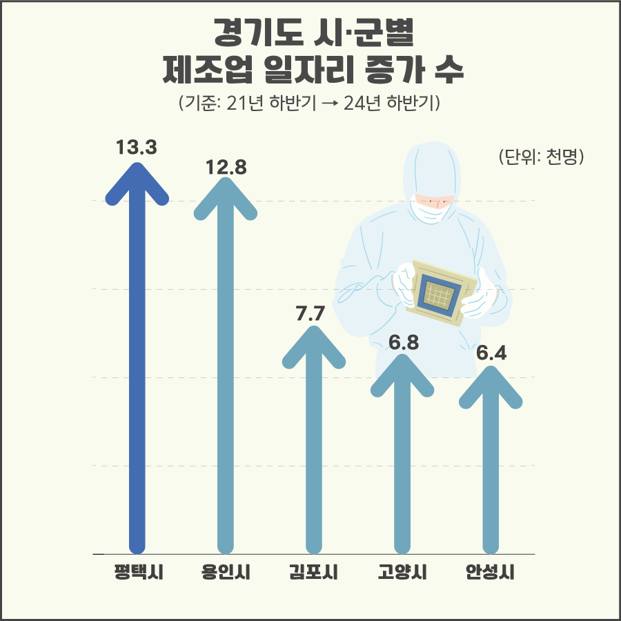 경기도일자리재단이 7월 31일 발표한 '고용 이슈 리포트'에 따르면 2024년 하반기 평택시 제조업 일자리는 2021년 하반기 대비 1만 3300개 늘어 지난 3년 간 경기도에서 가장 많이 증가한 것으로 나타났다. (그래픽=경기도)