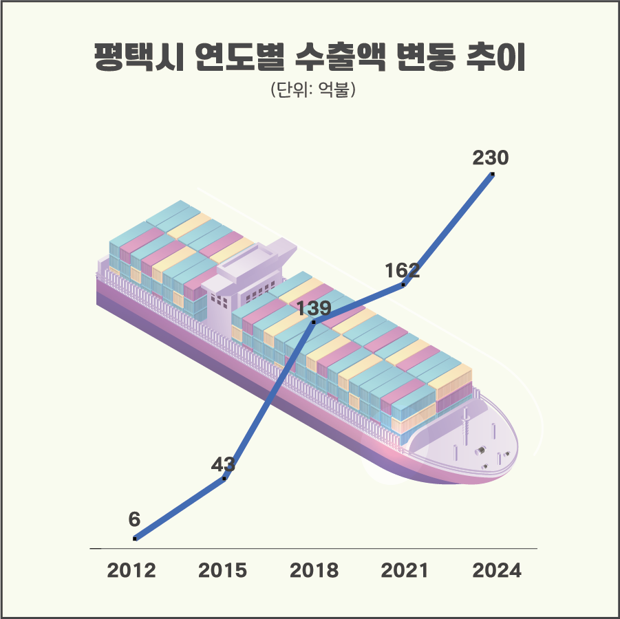 한국무역협회 통계에 따르면 2021년 평택 수출액은 약 162억 달러였으나 2024년에는 42% 증가한 약 230억 달러를 기록했다. (그래픽=평택시)