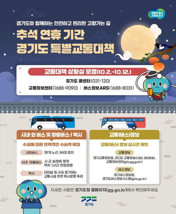 경기도가 10월 2일부터 12일까지 11일간을 ‘2025년도 추석 연휴 특별교통대책기간’으로 지정하고 귀성길 교통 혼잡 완화와 안전한 교통환경 조성에 나선다. (사진=경기도)