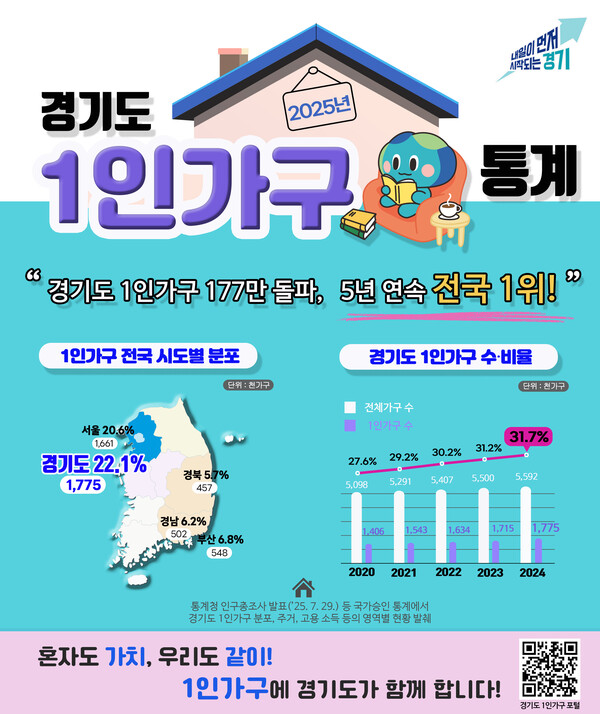 경기도 1인가구가 177만 가구로 도 전체 가구의 31.7%를 차지하며 5년 연속 전국 최고치를 경신했다. (그래픽=경기도)
