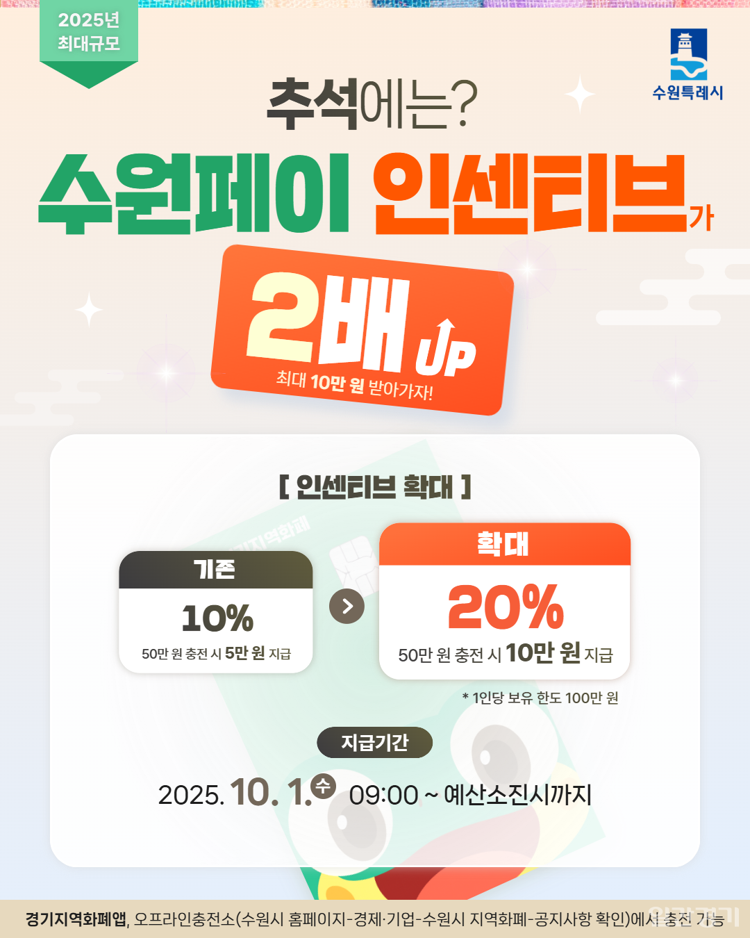 수원시는 10월 한 달간 지역경제 활성화를 위해 수원페이 인센티브를 20%로 확대한다. (자료=수원시)